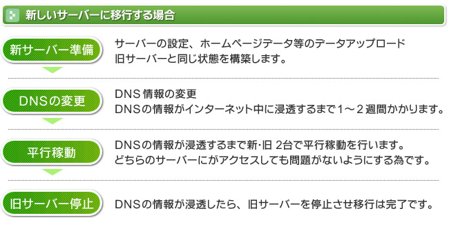 移行・移設の流れ